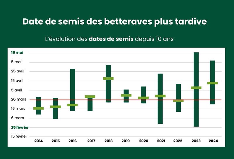 Avec le changement climatique, les amplitudes de dates de semis augmentent. Cette année, la moyenne des dates de semis est au 14 avril, soit 3 semaines de plus que la médiane fixée au 26 mars.