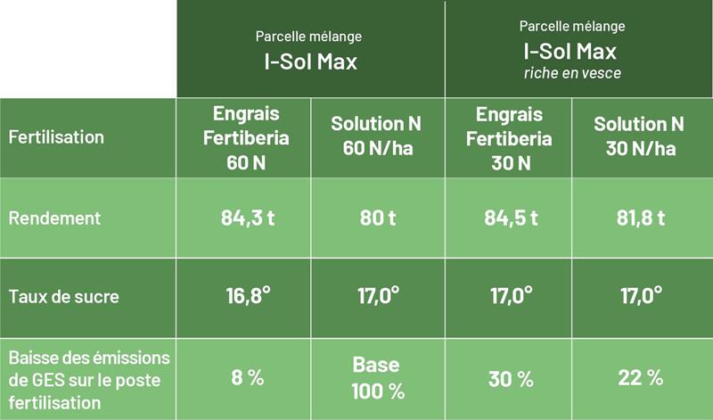 *On appelle engrais décarbonés des engrais qui proposent une fertilisation azotée plus durable produite grâce à une énergie renouvelable.